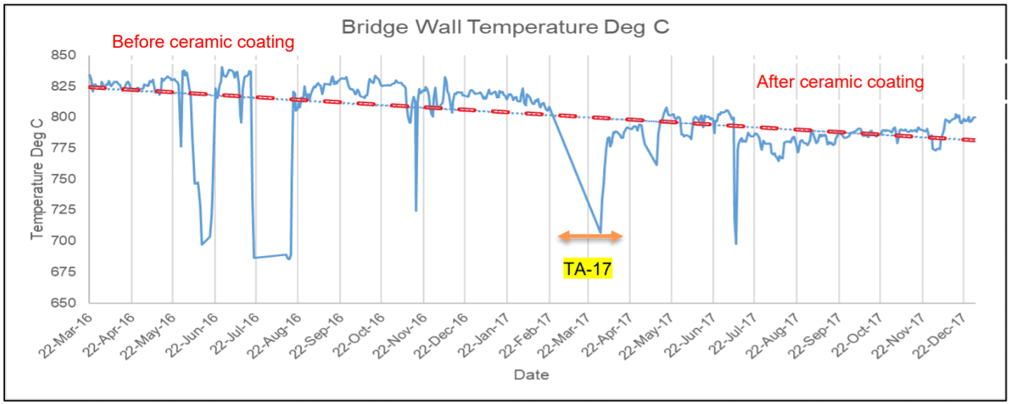 Bridge Wall Temperature prior to and after the application of Cetek coating