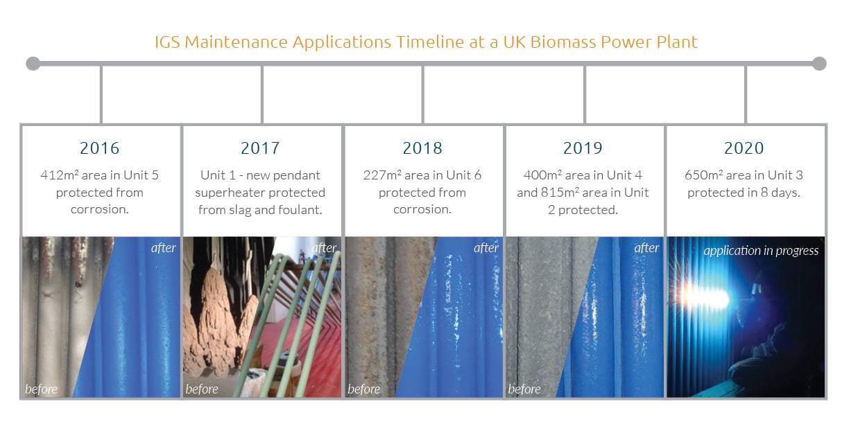 IGS HVTS application timeline at the UK Power plant boiler waterwalls
