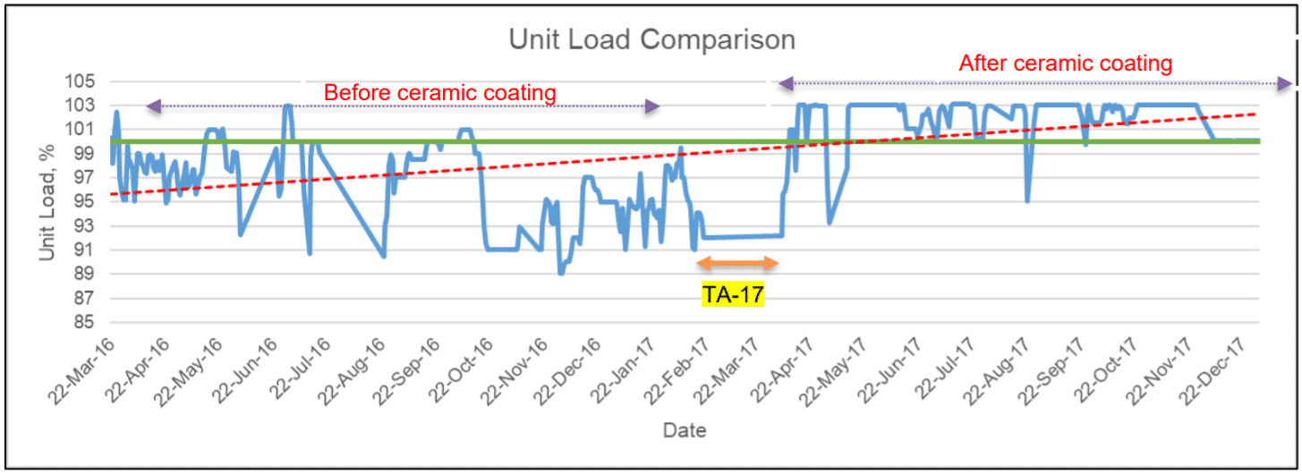 Unit Load Comparison prior to and after the application of Cetek coating
