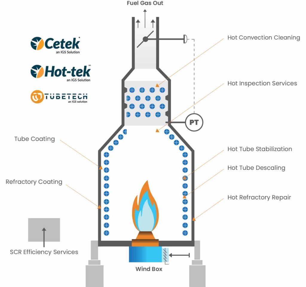 IGS fired heater services