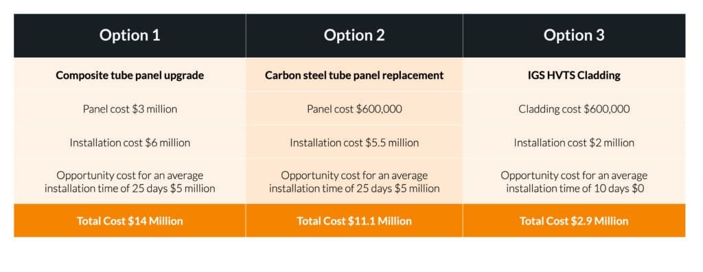 composite panel carbon steel panel replacement compared to IGS HVTS for recovery boiler corrosion
