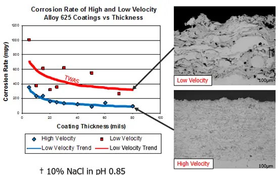 Corrosion-Rate-of-High-and-Low-Velocity-Alloy-625-Coatings-vs-Thickness
