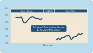 Bridgewall-temperature-dropped-27-degrees-celsius-after-Cetek-application