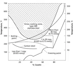preventing_caustic_embrittlement_caused_by_stress_corrosion_cracking