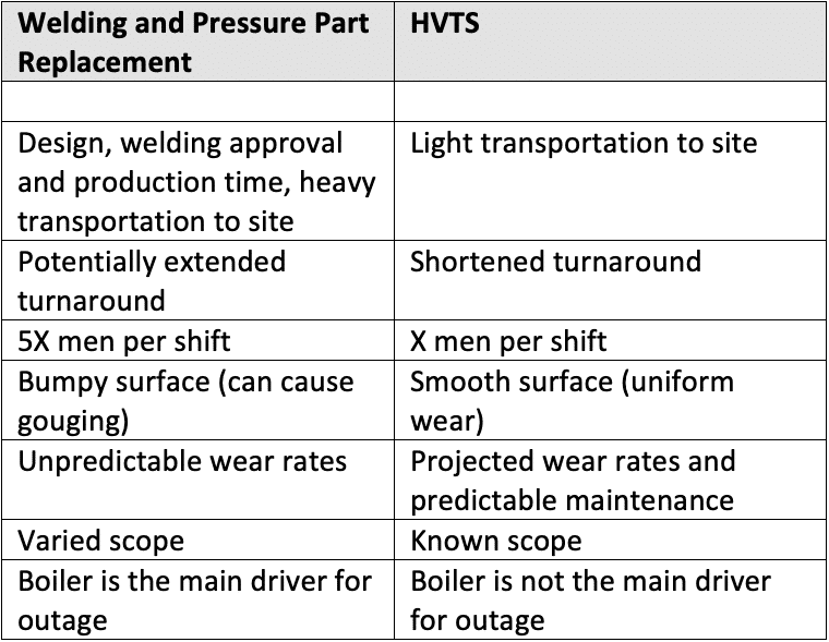 HVTS vs Welding and Pressure Part Replacement