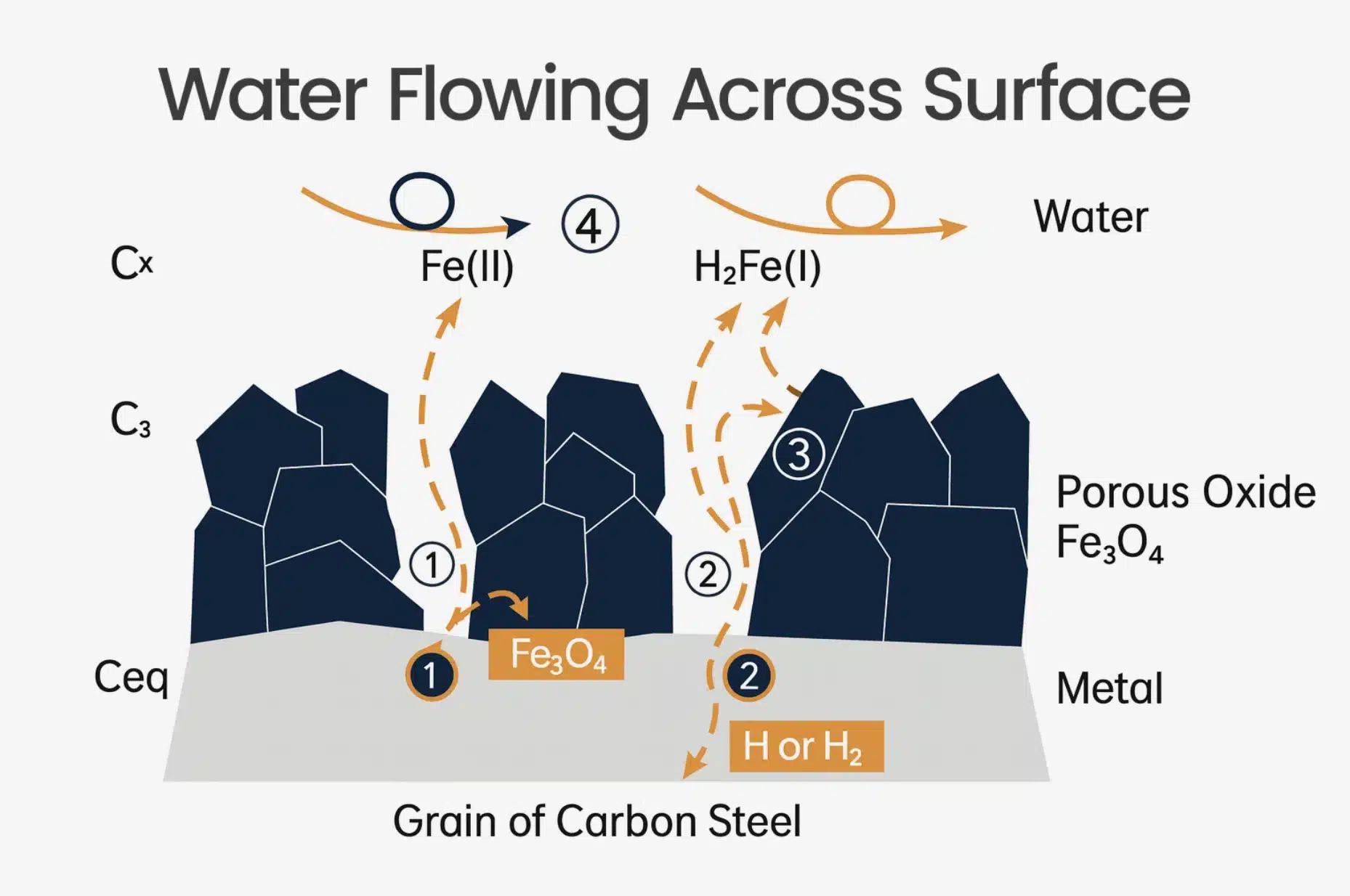 Flow-Accelerated Corrosion Diagram