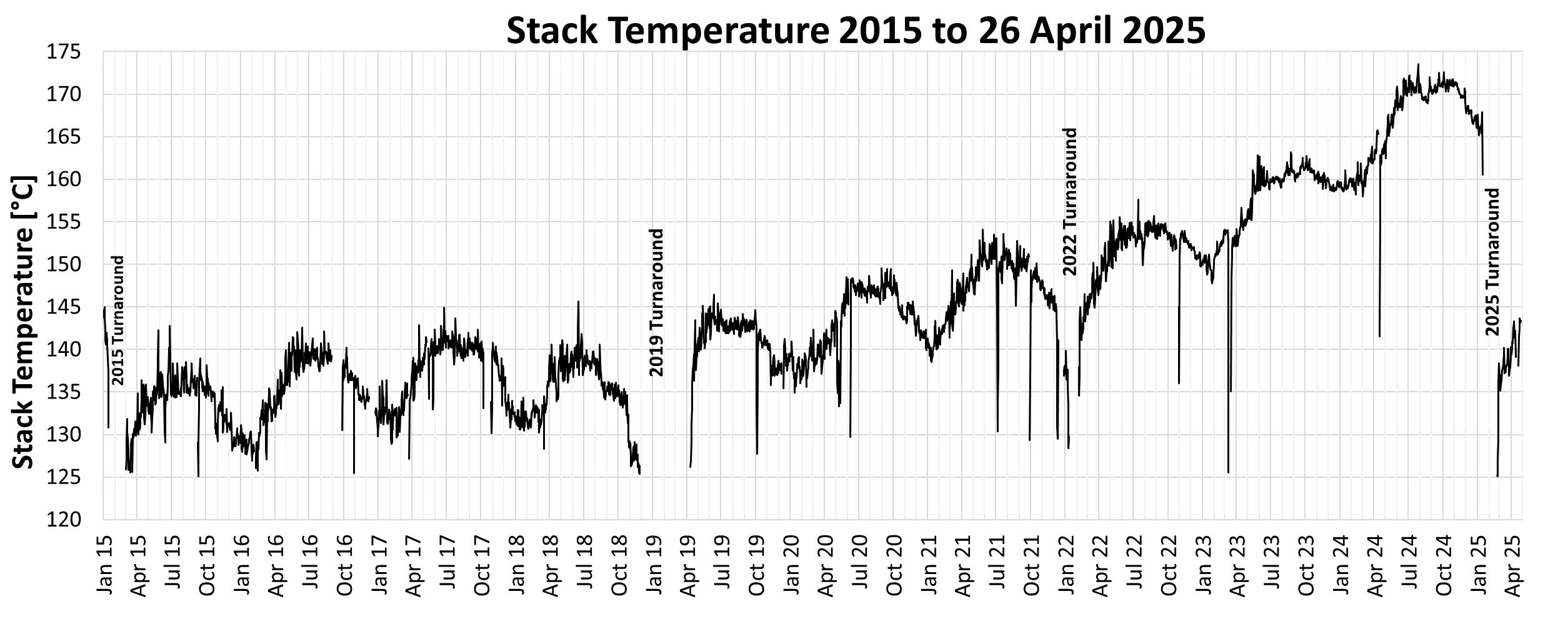 Figure 1 – Stack Temperatures (2015-2025)